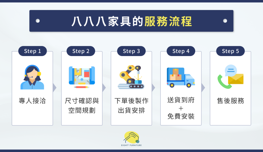 八八八家具的服務流程